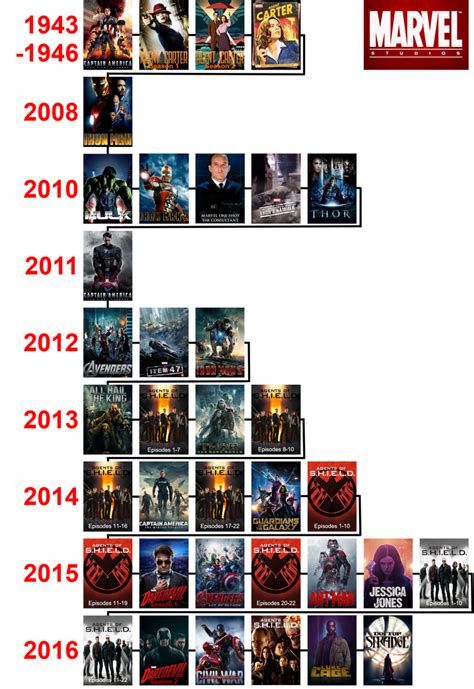 Marvel Cinematic Universe Timeline By The4thsnake On Deviantart