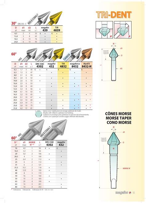 What Size Countersink Chart