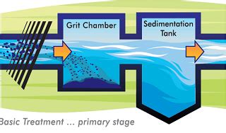 Sewage treatment, or domestic wastewater treatment, is the process of removing contaminants from wastewater and household sewage, both runoff (effluents) and domestic. Industrial Processes Call for Customized Approaches to ...