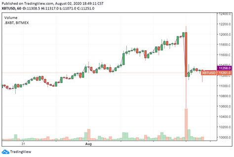 (a) by denoting x, y and z as. $20,000 Won't Pose Any Resistance for Bitcoin Price, Says ...