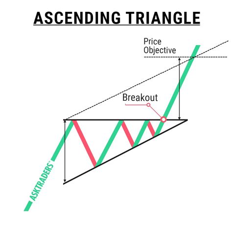 An Ascending Triangle Is A Bullish Continuation Chart Pattern Used In