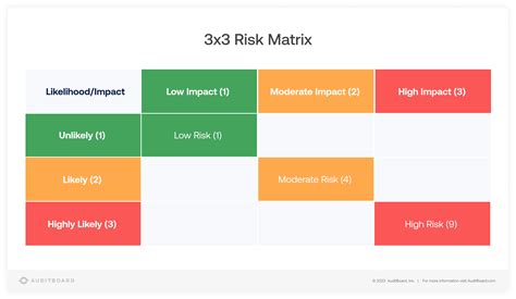 Risk Matrix And How To Use It Vrogue Co