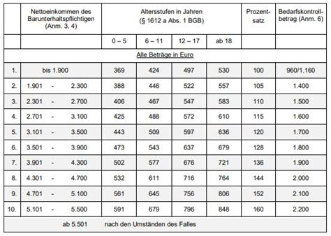 Kuno beller tabelle pdf beller research and training in early childhood education and updated. Düsseldorfer Tabelle 2020 - Zahlbeträge Kindesunterhalt