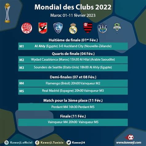 Mondial Des Clubs 2022 Qui Seront Les Deux Derniers Demi Finalistes