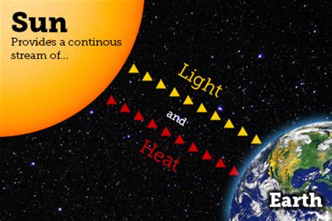 How does the human body get energy 1. The Sun's Energy as a Resource: Key Points: Solar Energy