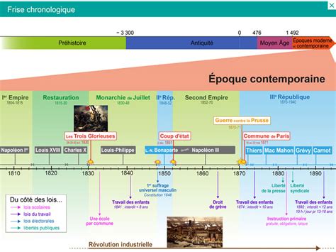 Frise Chronologique Histoire De France Chronologie Des Rois De France