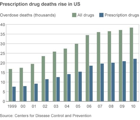 The Rise Of Drug Overdoses In The Us Bbc News