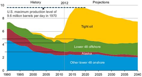 Eia Petroleum Supply Monthly Peak Oil Barrel