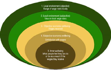 The Wellbeing Pathways Layers Of Wellbeing Economic Domain Download