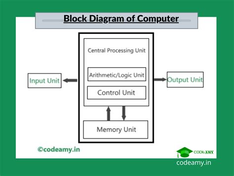 Basic Components Of Computer System Hardware And Software Codeamy