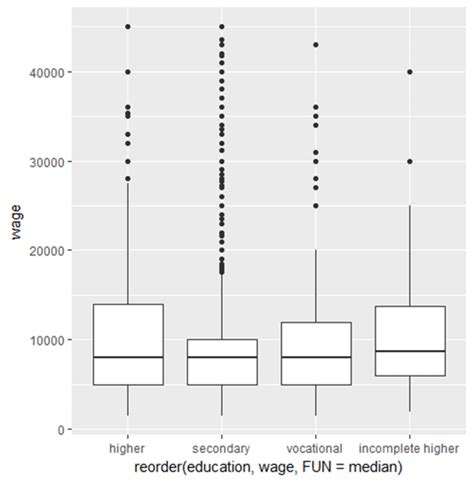 Boxplot Shown Differences In Wage Among Educational Levels Download Scientific Diagram