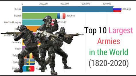 Top 10 Largest Armies In The World 1820 2020 Youtube