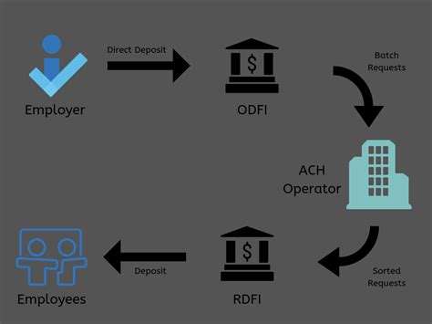 Ach What Why How Acheck21 Ach And Check21 Processing Api