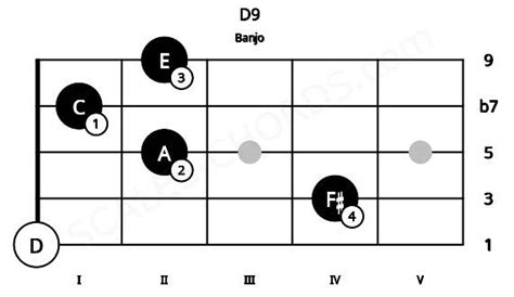 D9 Banjo Chord D Dominant Ninth Scales Chords