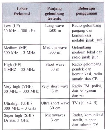 Radio astronomy has the advantage that sunlight, clouds, and rain do not affect observations. belajar matematika dan fisika: Gelombang Elektromagnetik