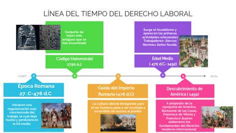 Línea Del Tiempo Derecho Laboral