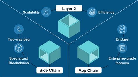 Understanding The Types Of Blockchains Layer 2 Chains Vs Side Chains