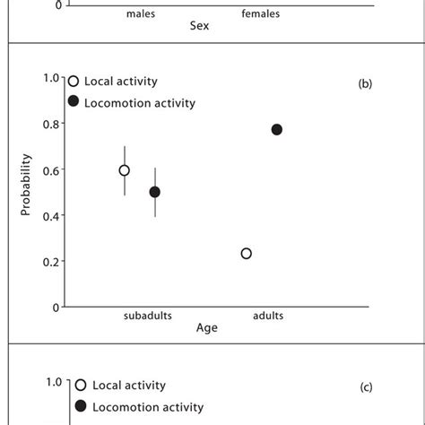 Results Of The Glmm For Total Activity Active Vs Inactive And