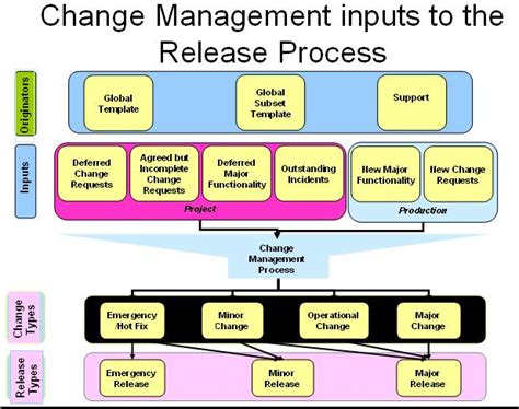 Release Management In Sap A Structured Approach Part3 Sap Blogs