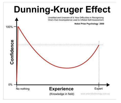 Essentially, low ability people do not possess the skills needed. The Dunning-Kruger Effect, Or the Real Reason Why the Guys ...