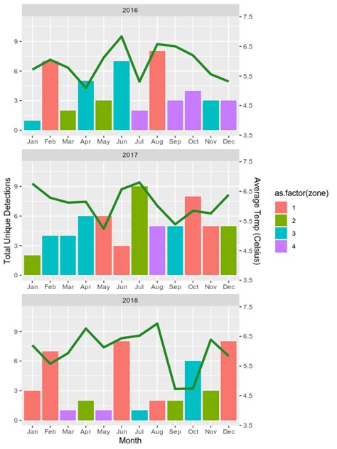 Ggplot How To Fix Values Of Second Y Scale Using Ggp Vrogue Co