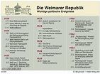 Die Weimarer Republik - Wichtige politische Ereignisse | Deutsche ...