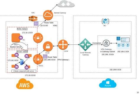The Step By Step Guide To Connect Aws With Azure Devops Done Right