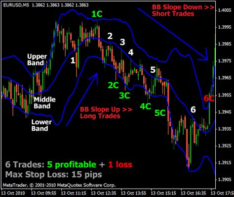 Bollinger Bands Trading Strategy Mt4 60 Second Binary Option Brokers Derivation