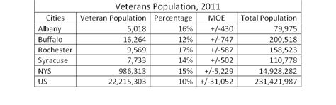 Veterans Population Onondaga