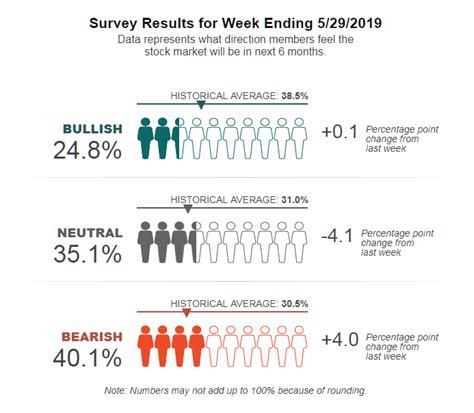 Aaii Sentiment Survey Two Out Of Five Individual Investors Bearish