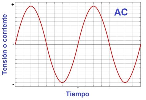 Definición de Corriente Alterna AC y corriente directa DC onda