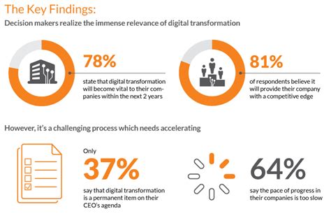 How To Implement Digital Transformation