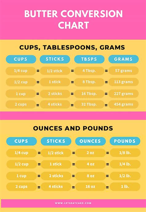 Easily convert between grams, cups, ounces and millilitres for many popular baking ingredients including flour isn't it annoying when you find a recipe in us cups, and you only have scales or vice versa? Butter Measurements and Common Butter Conversions | Let's ...