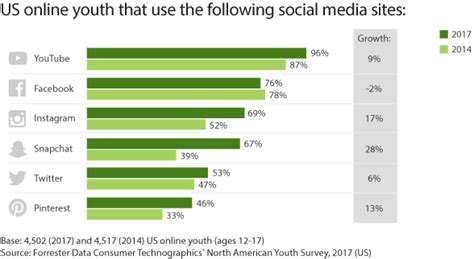The average daily usage is 2 hours and 25 minutes. Facebook vs Twitter: Which is Best for Your Brand ...