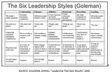 Types Of Leadership And Management Styles