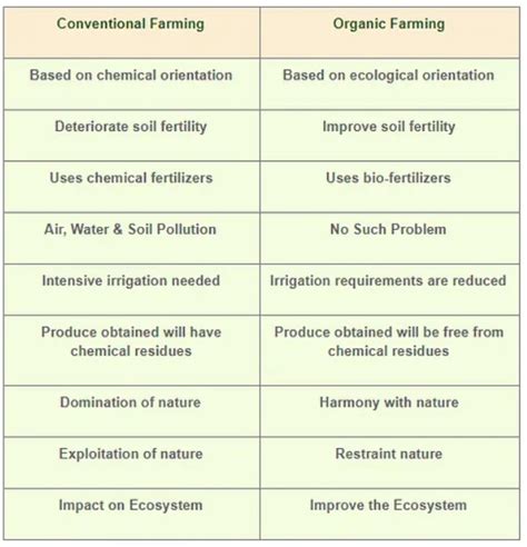 Sri Lankas Inorganic Transition To Organic Farming Optimize Ias