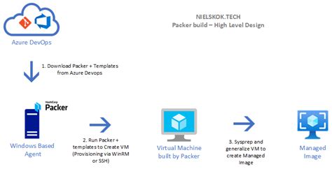 Devops On Azure On Twitter In Part 1 Of In A News Series On Packer Yaml Azuredevops This