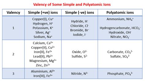 Valency For All The Elements In Periodic Table