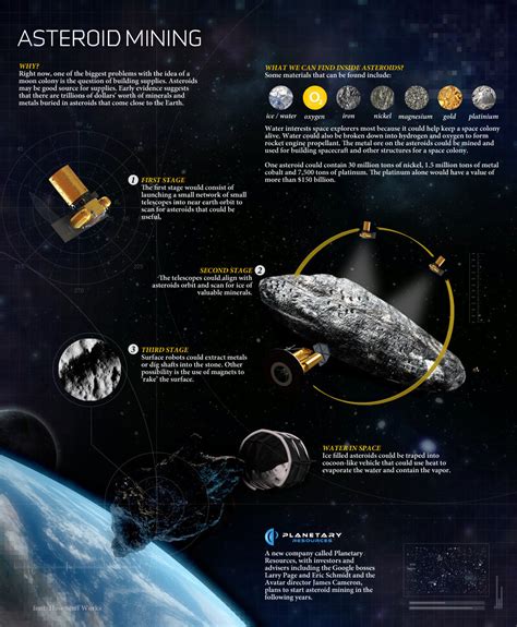 Asteroid Mining American Infographic