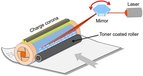 No other engine will work under that operating system. Electronics-How laser printers work - Howthingswork.org