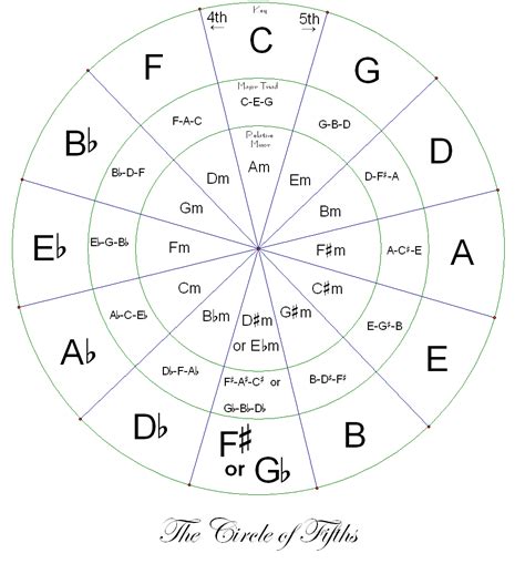 Circle Of Fifths Printable Free