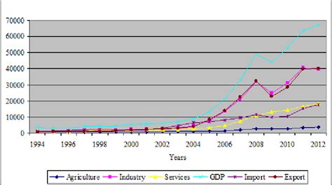 Trends In Azerbaijan Economy Millions Usd Download Scientific Diagram