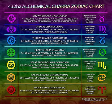 The Inner Voice — Chakra Frequencies Chart Each Chakra Vibrates At A
