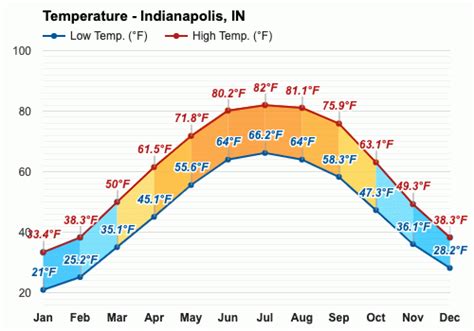 January Weather Winter 2024 Indianapolis In