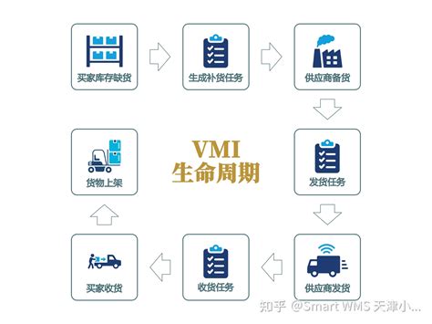 Vmi（供应商管理库存）是什么？ 知乎