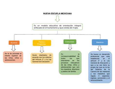 El Esquema Innovador De La Nueva Escuela Mexicana