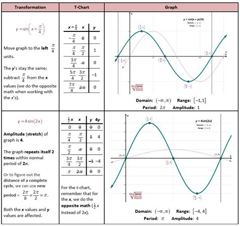 Graphing the cosine function 12. Transformations of Trig Functions - She Loves Math