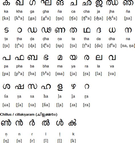 Here is the list of 10 famous malayalam words and phrases for you that you can learn before going to kerala. Malayalam | Scripto·Q Indic Script Reference