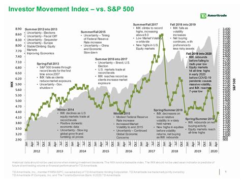 Td Ameritrade Investor Movement Index May Activity Boosts Imx