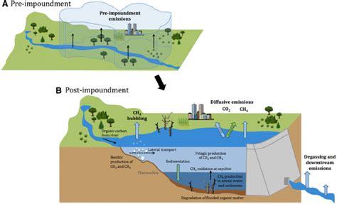 Greenhouse Gas Emissions From Freshwater Reservoirs What Does The